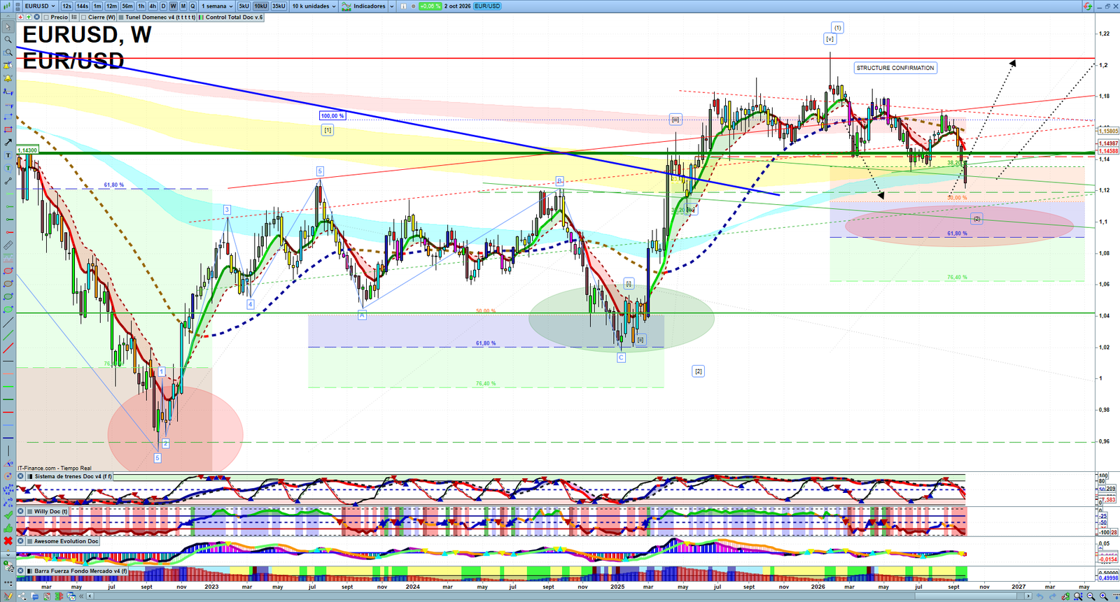 EURUSD weekly technical analysis chart reviewing price action, trend context and forex market structure